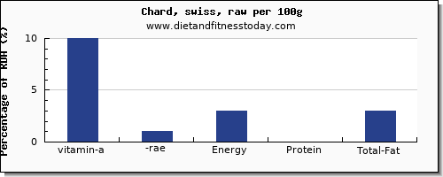 vitamin a, rae and nutrition facts in vitamin a in swiss chard per 100g